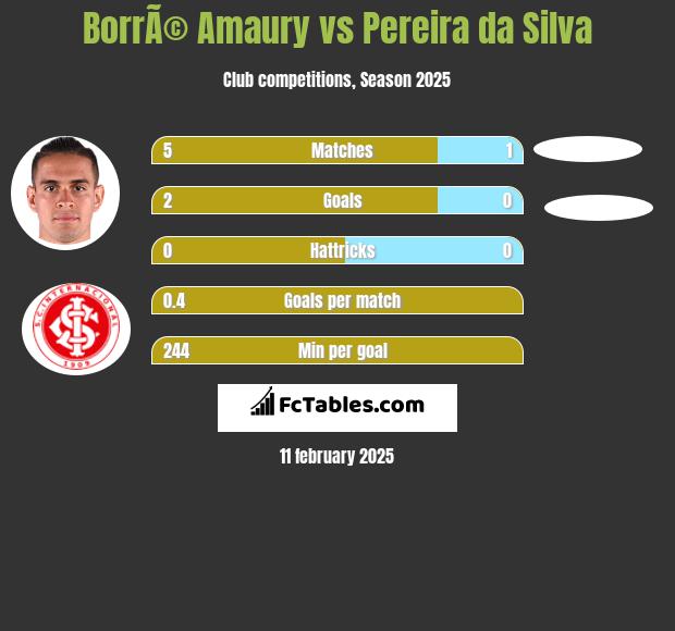 BorrÃ© Amaury vs Pereira da Silva h2h player stats