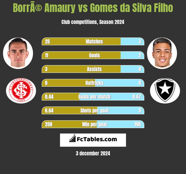 BorrÃ© Amaury vs Gomes da Silva Filho h2h player stats