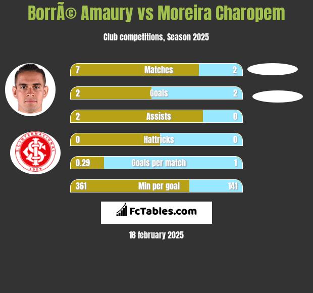 BorrÃ© Amaury vs Moreira Charopem h2h player stats