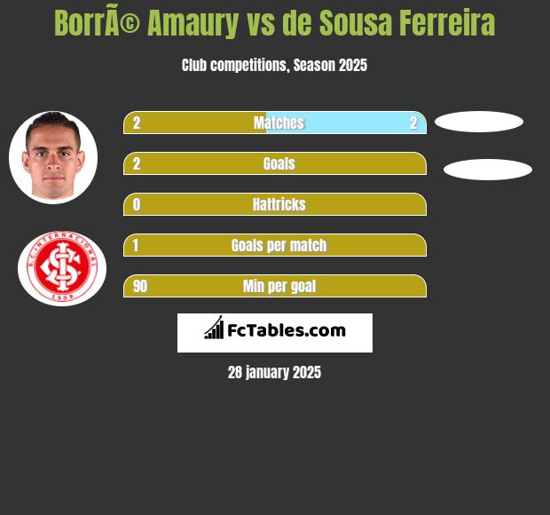 BorrÃ© Amaury vs de Sousa Ferreira h2h player stats