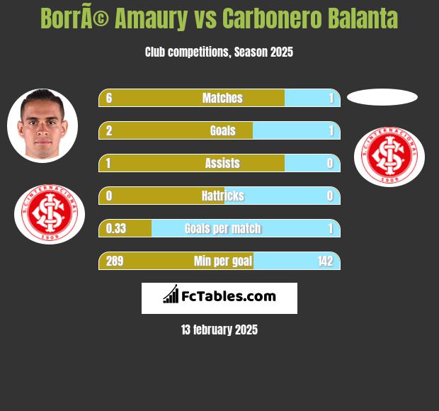 BorrÃ© Amaury vs Carbonero Balanta h2h player stats