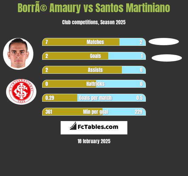 BorrÃ© Amaury vs Santos Martiniano h2h player stats