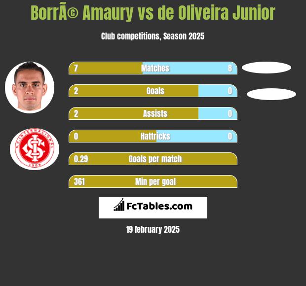 BorrÃ© Amaury vs de Oliveira Junior h2h player stats