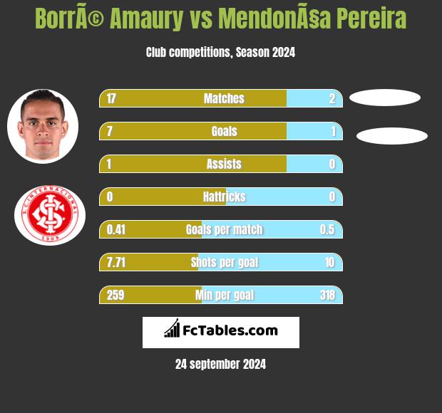 BorrÃ© Amaury vs MendonÃ§a Pereira h2h player stats