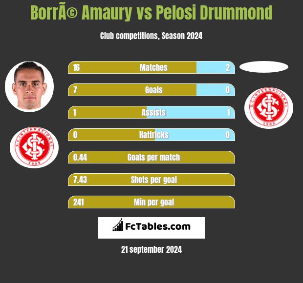 BorrÃ© Amaury vs Pelosi Drummond h2h player stats