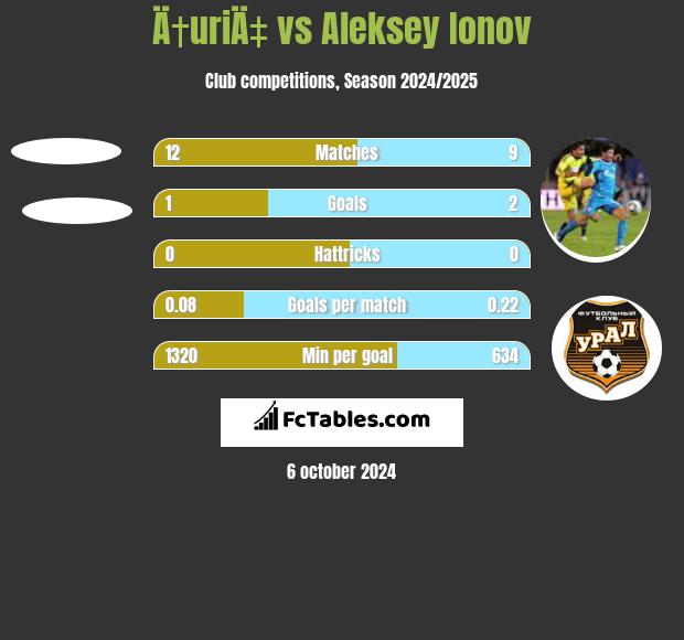 Ä†uriÄ‡ vs Aleksey Ionov h2h player stats