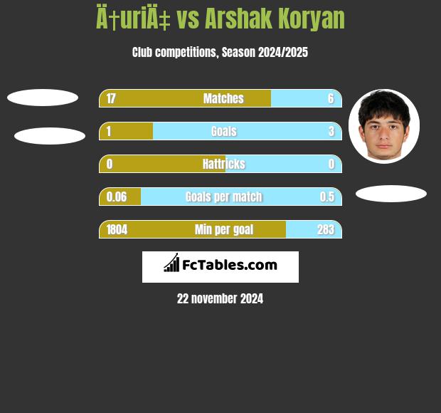 Ä†uriÄ‡ vs Arshak Koryan h2h player stats