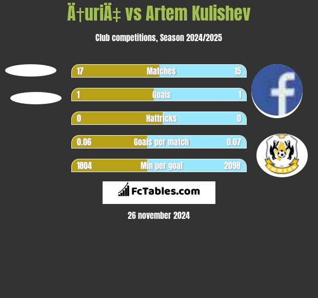 Ä†uriÄ‡ vs Artem Kulishev h2h player stats