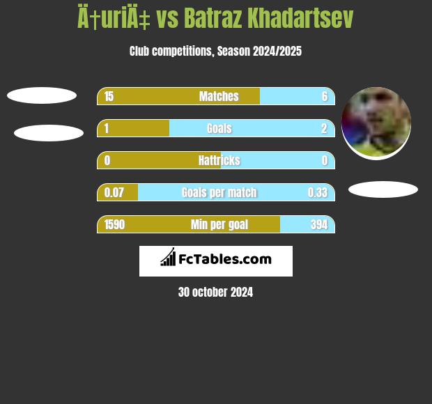 Ä†uriÄ‡ vs Batraz Khadartsev h2h player stats