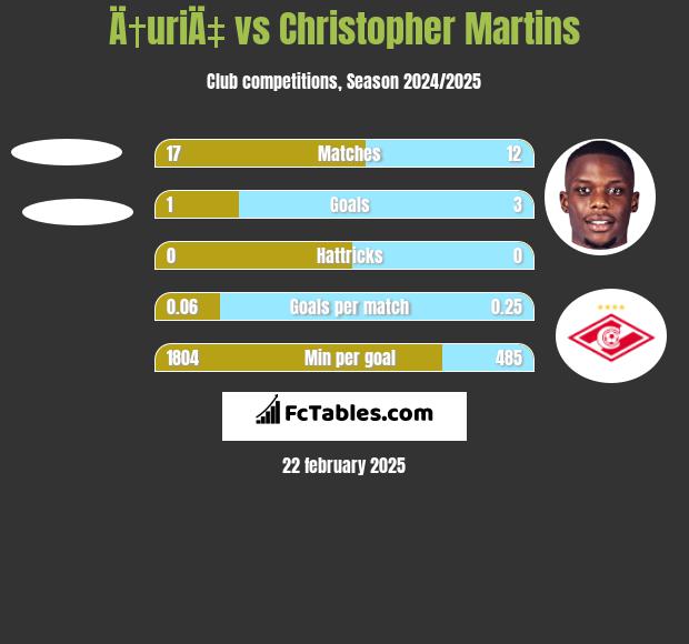 Ä†uriÄ‡ vs Christopher Martins h2h player stats