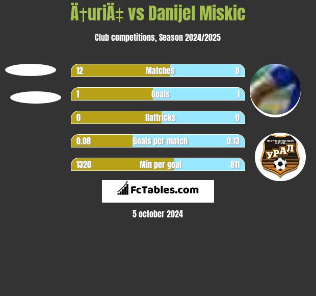 Ä†uriÄ‡ vs Danijel Miskic h2h player stats