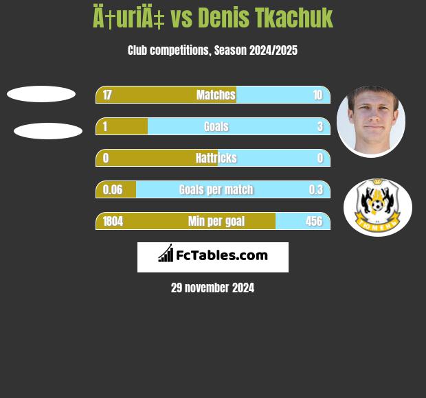 Ä†uriÄ‡ vs Denis Tkaczuk h2h player stats