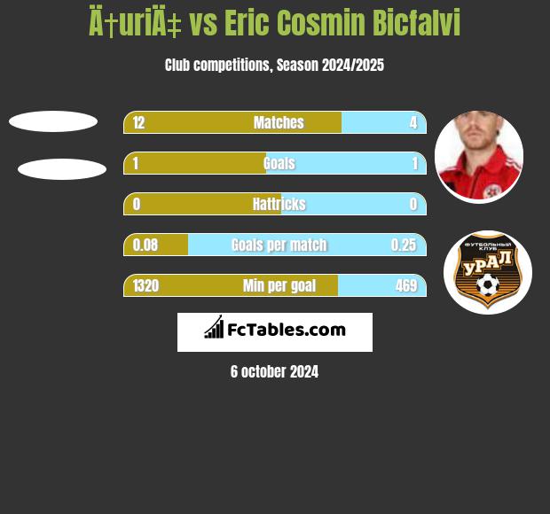 Ä†uriÄ‡ vs Eric Cosmin Bicfalvi h2h player stats