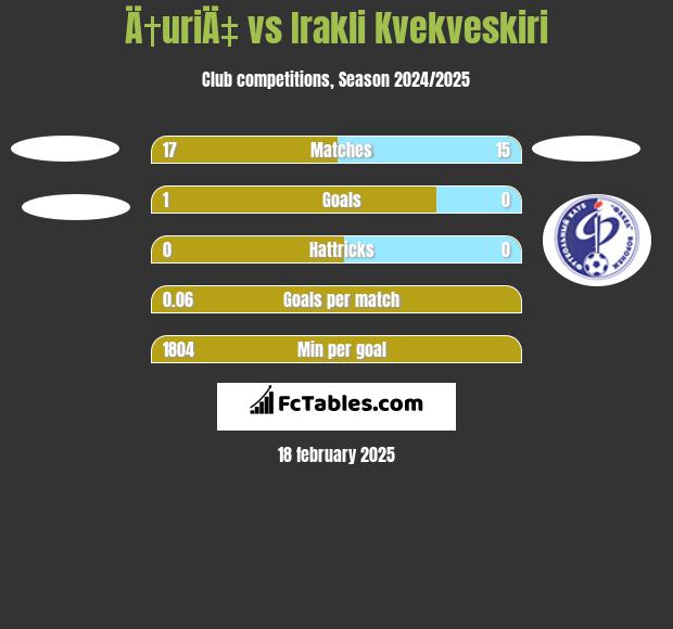 Ä†uriÄ‡ vs Irakli Kvekveskiri h2h player stats