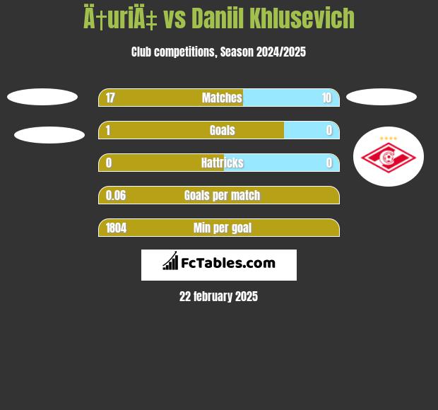 Ä†uriÄ‡ vs Daniil Khlusevich h2h player stats