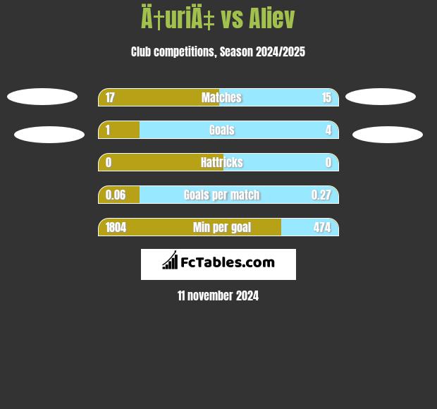 Ä†uriÄ‡ vs Aliev h2h player stats