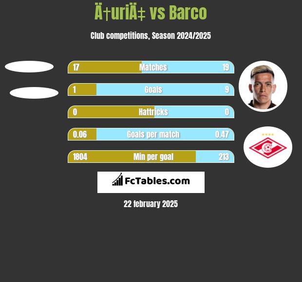 Ä†uriÄ‡ vs Barco h2h player stats