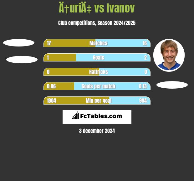 Ä†uriÄ‡ vs Ivanov h2h player stats