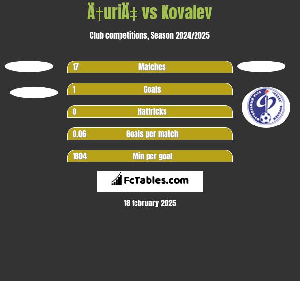 Ä†uriÄ‡ vs Kovalev h2h player stats