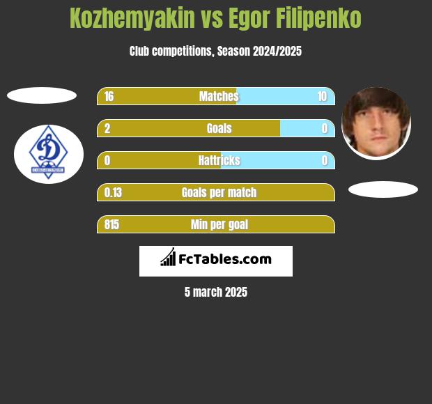 Kozhemyakin vs Egor Filipenko h2h player stats