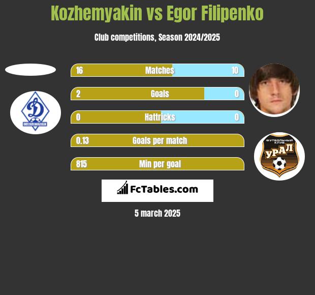 Kozhemyakin vs Jahor Filipienka h2h player stats