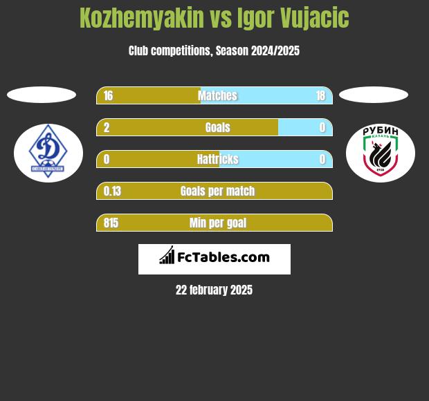 Kozhemyakin vs Igor Vujacić h2h player stats