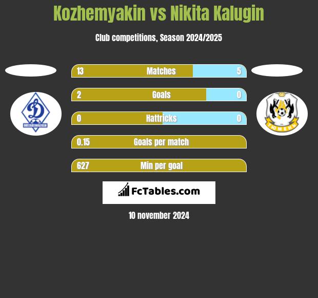 Kozhemyakin vs Nikita Kalugin h2h player stats