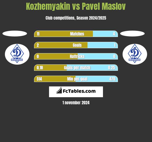 Kozhemyakin vs Pavel Maslov h2h player stats