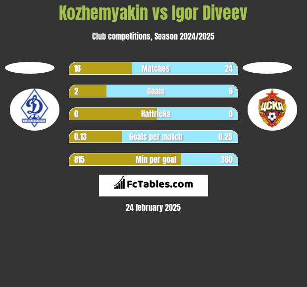 Kozhemyakin vs Igor Diveev h2h player stats