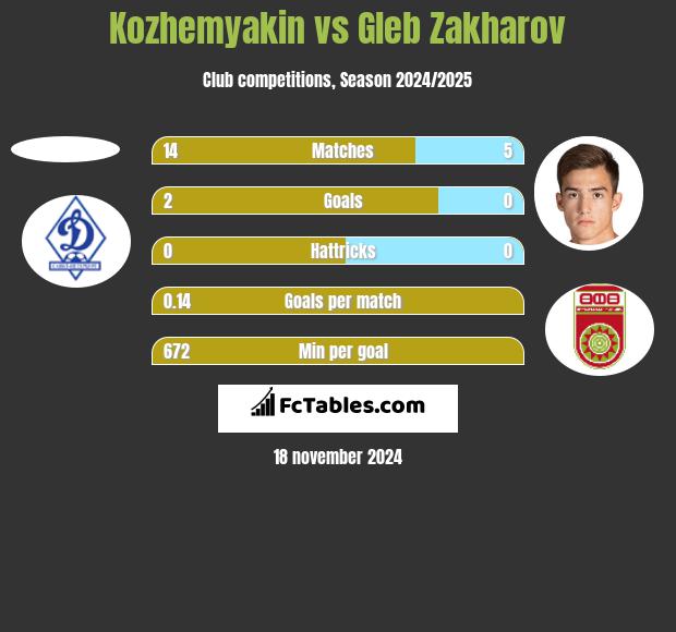 Kozhemyakin vs Gleb Zakharov h2h player stats