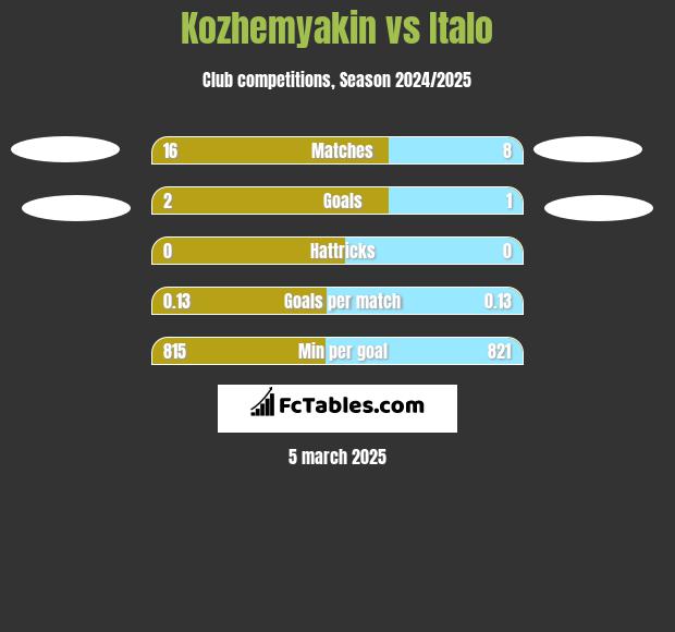 Kozhemyakin vs Italo h2h player stats