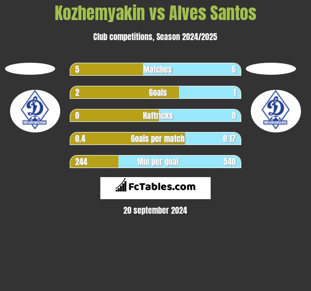 Kozhemyakin vs Alves Santos h2h player stats