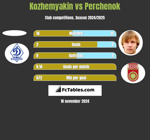 Kozhemyakin vs Perchenok h2h player stats