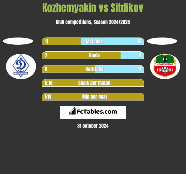 Kozhemyakin vs Sitdikov h2h player stats