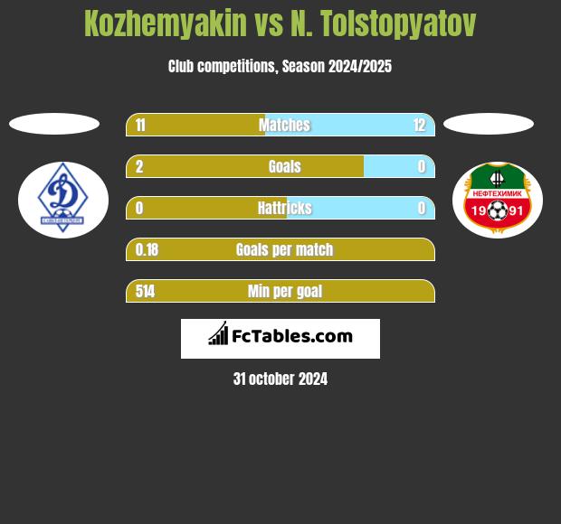 Kozhemyakin vs N. Tolstopyatov h2h player stats