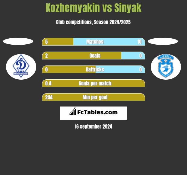 Kozhemyakin vs Sinyak h2h player stats