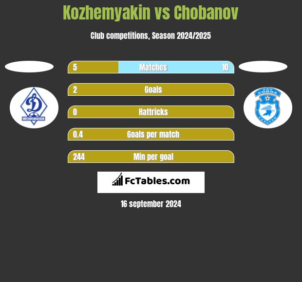 Kozhemyakin vs Chobanov h2h player stats