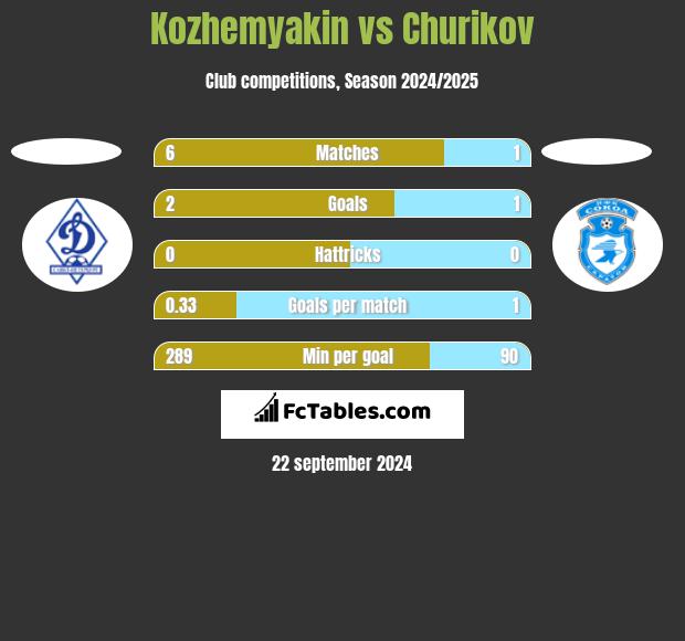 Kozhemyakin vs Churikov h2h player stats