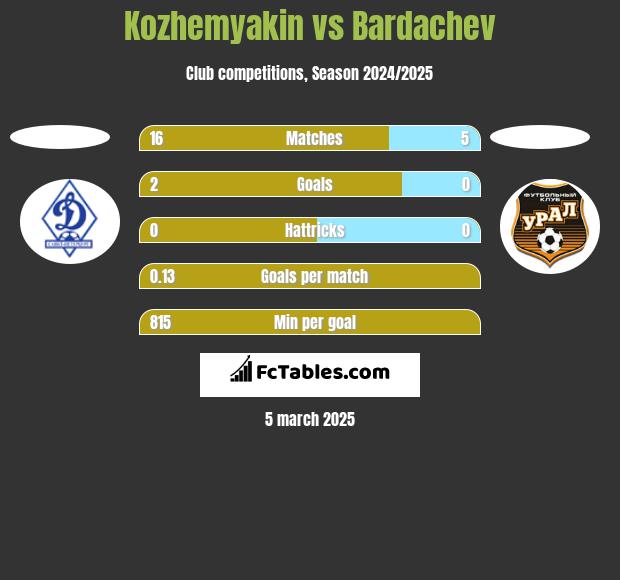 Kozhemyakin vs Bardachev h2h player stats