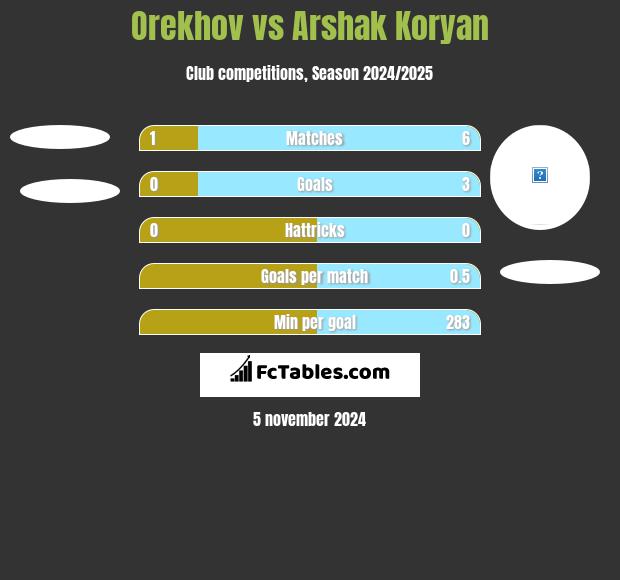 Orekhov vs Arshak Koryan h2h player stats