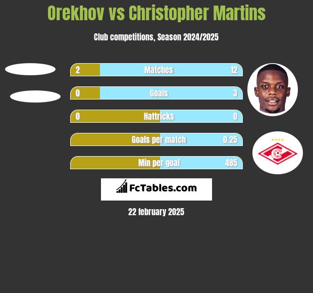 Orekhov vs Christopher Martins h2h player stats