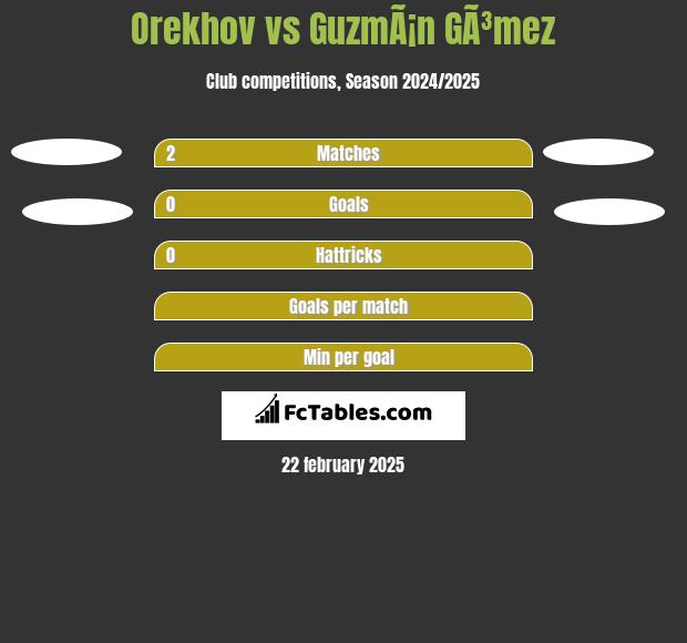 Orekhov vs GuzmÃ¡n GÃ³mez h2h player stats