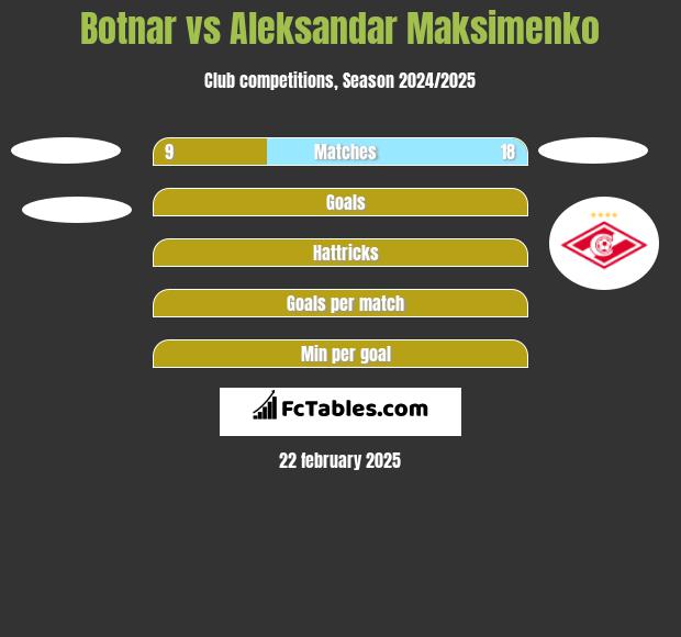 Botnar vs Aleksandar Maksimenko h2h player stats