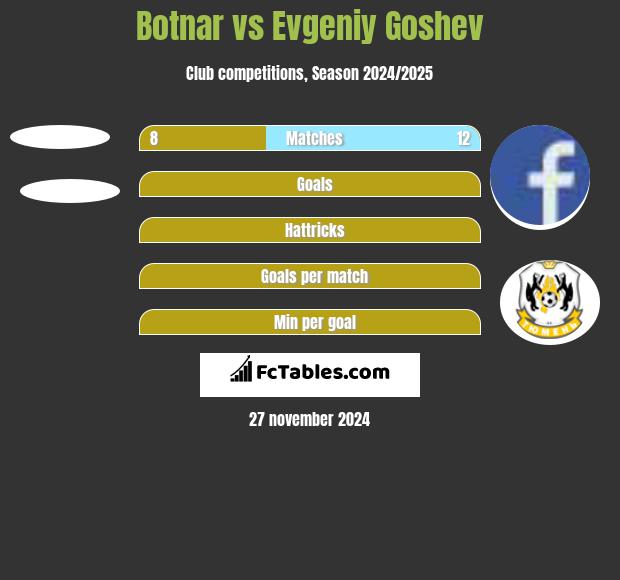 Botnar vs Evgeniy Goshev h2h player stats