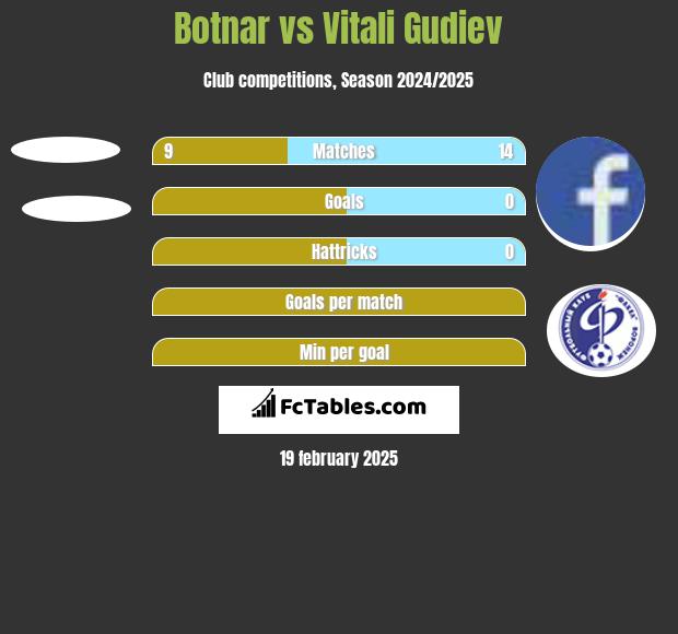 Botnar vs Vitali Gudiev h2h player stats