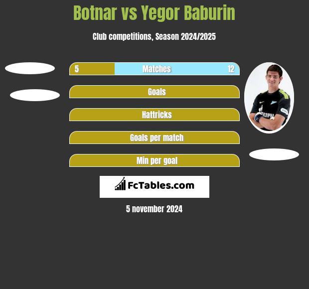 Botnar vs Yegor Baburin h2h player stats