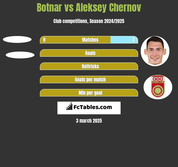 Botnar vs Aleksey Chernov h2h player stats