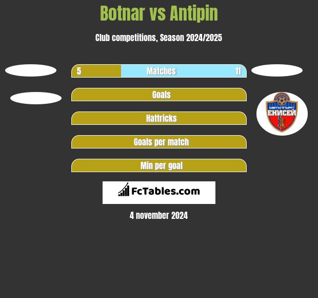 Botnar vs Antipin h2h player stats