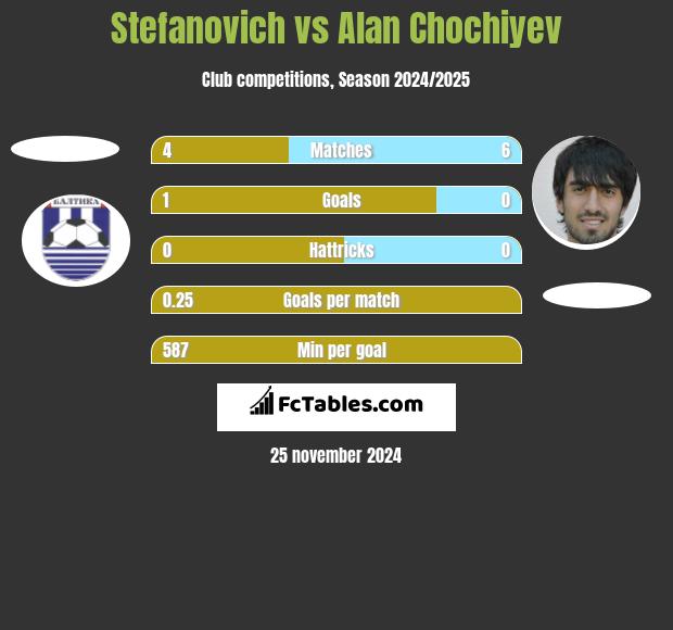 Stefanovich vs Alan Chochiyev h2h player stats