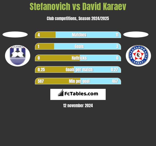 Stefanovich vs David Karaev h2h player stats